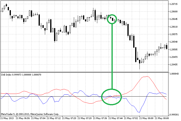 Didi Index - indicator for MetaTrader 5