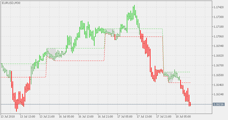 Intraday Channel Breakout - indicator for MetaTrader 5