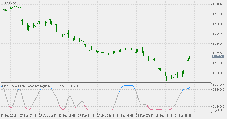 Time Fractal Energy adaptive Laguerre RSI - indicator for MetaTrader 5
