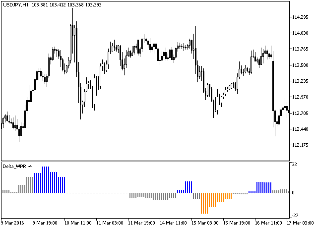 Delta_WPR_HTF - indicator for MetaTrader 5