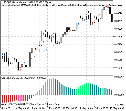 Exp_ColorCoppock - expert for MetaTrader 5