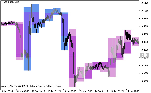 BackgroundCandle_VolatilityPivot_HTF - indicator for MetaTrader 5