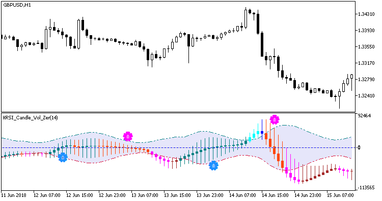 XRSI_Candle_Vol_Zer - indicator for MetaTrader 5