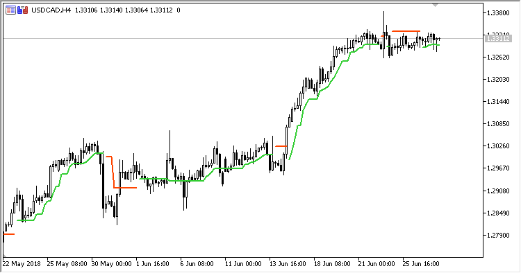 Tom_Demark_Moving_Average - indicator for MetaTrader 5