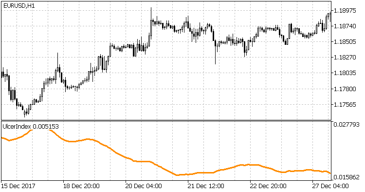 Ulcer Index - indicator for MetaTrader 5