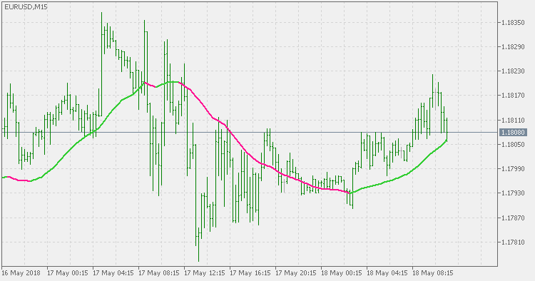 NonLag MA MTF - indicator for MetaTrader 5