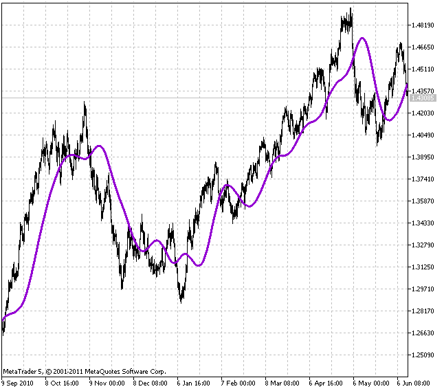 RSTL - indicator for MetaTrader 5
