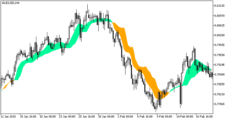 XAng_Zad_C - indicator for MetaTrader 5