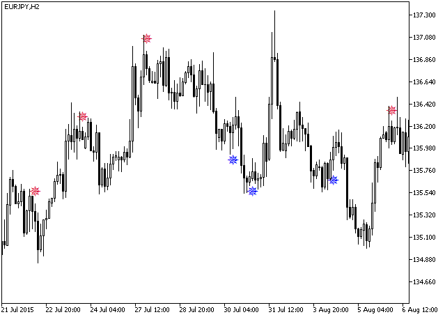 iMFISign - indicator for MetaTrader 5