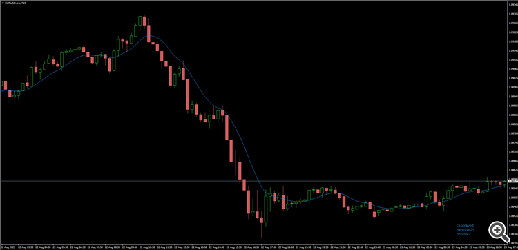 Gaussian Low Lag Filters - indicator for MetaTrader 4