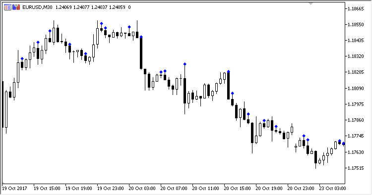 Custom_Pattern - indicator for MetaTrader 5