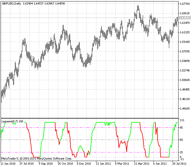 Laguerre - indicator for MetaTrader 5