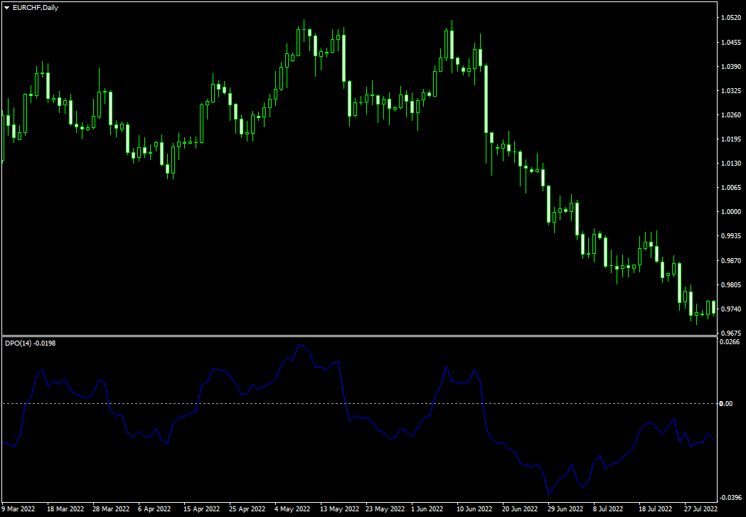 Detrended Price Oscillator MT4 - indicator for MetaTrader 4