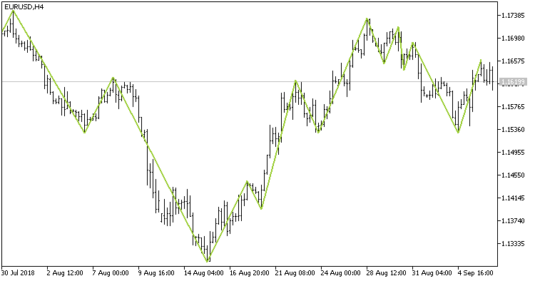 ATR ZigZag - indicator for MetaTrader 5