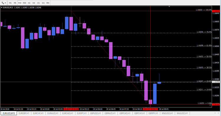 Automatic Fibonacci Lines MrVB - indicator for MetaTrader 4