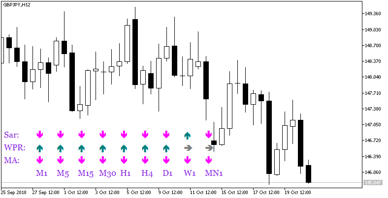 SignalTable_Sar_WPR_MA - indicator for MetaTrader 5