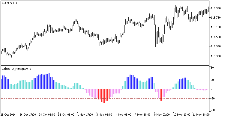 ColorSTD_Histogram_HTF - indicator for MetaTrader 5