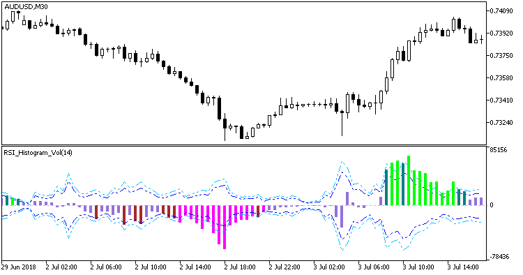 RSI_Histogram_Vol - indicator for MetaTrader 5