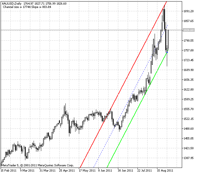 SHI Channel true (NB-channel) - indicator for MetaTrader 5