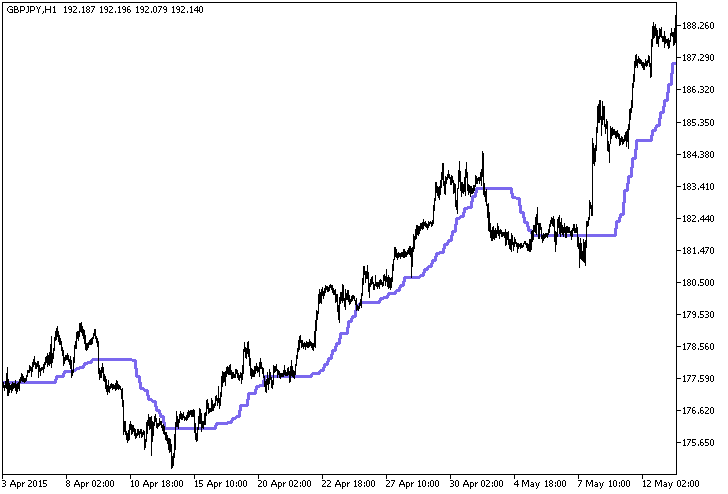 CorrectedAverage_HTF - indicator for MetaTrader 5