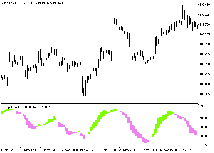 DiNapoliStochastic_HTF - indicator for MetaTrader 5