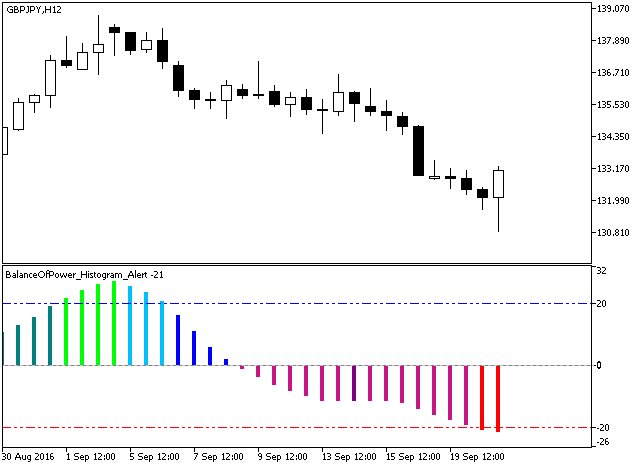 BalanceOfPower_Histogram_Alert - indicator for MetaTrader 5