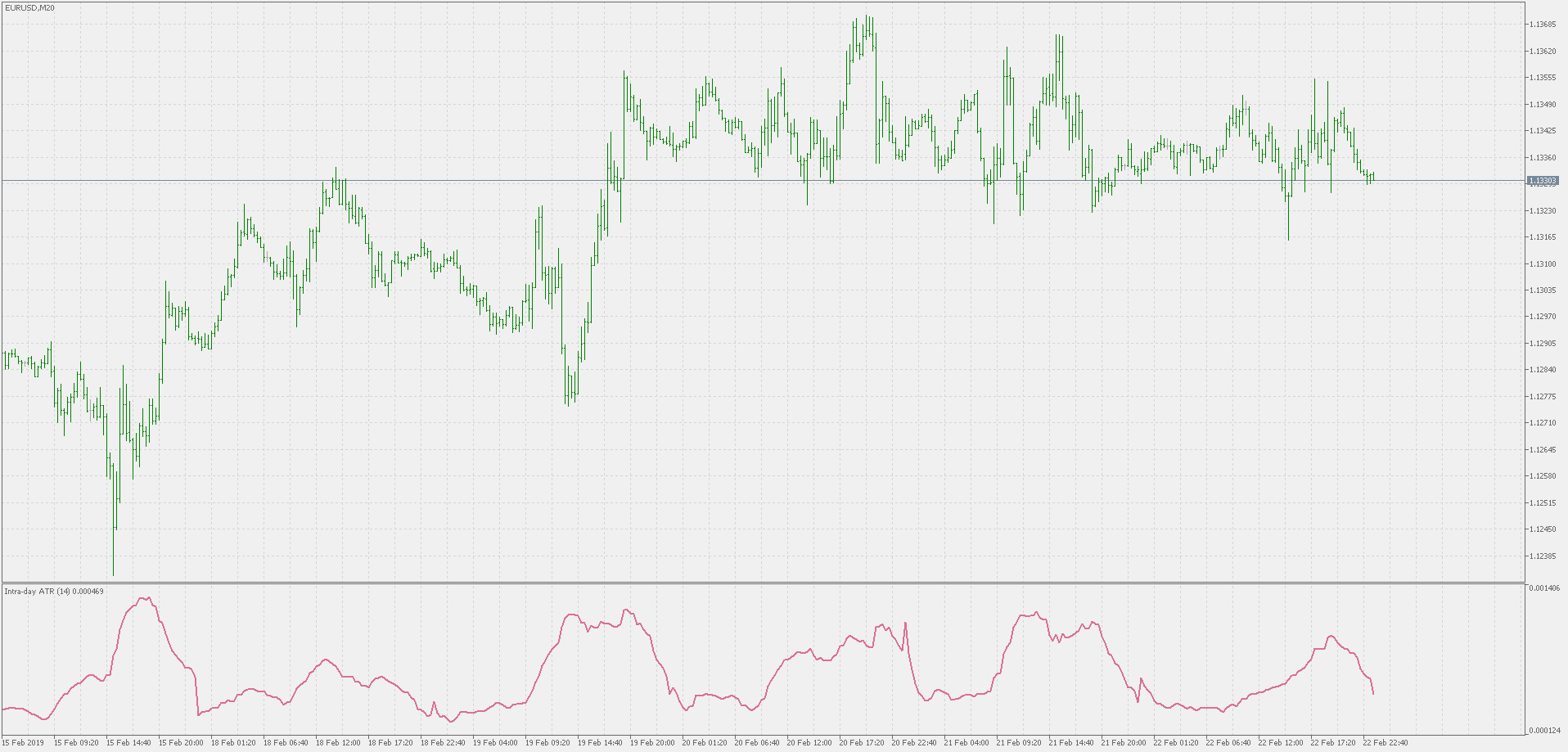 Intra-day ATR - indicator for MetaTrader 5