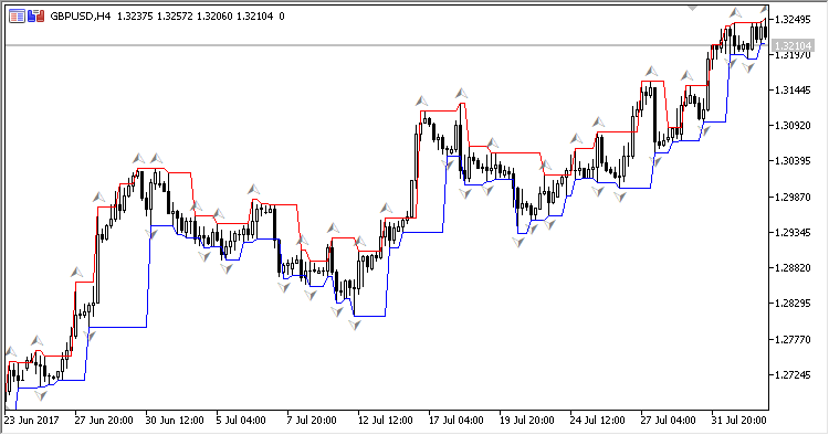 Fractal_Channel - indicator for MetaTrader 5