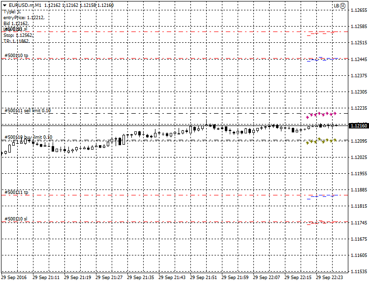 Stop & Limit Bots - expert for MetaTrader 4