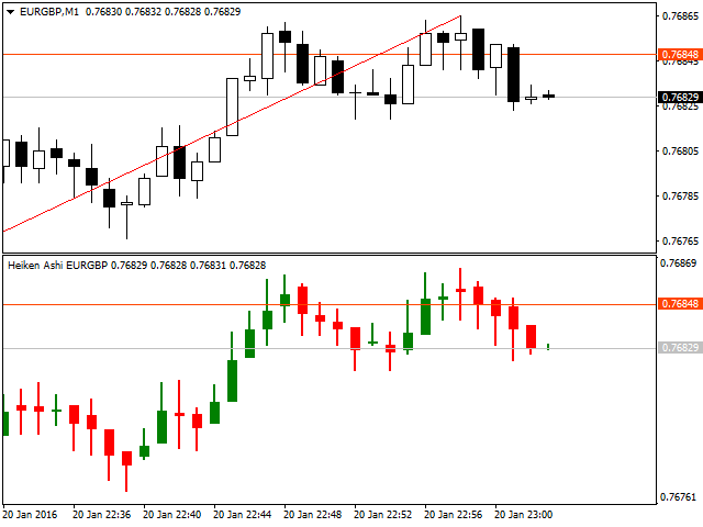 Heiken Ashi in Subwindow - indicator for MetaTrader 4