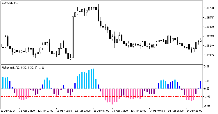 ColorFisher_m11 - indicator for MetaTrader 5