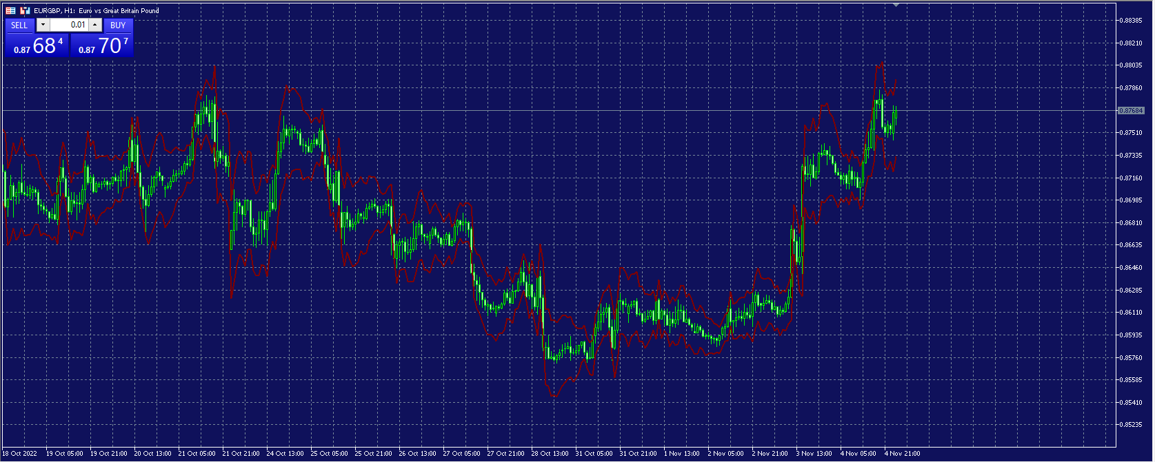 ATR Stop Loss bands - indicator for MetaTrader 5
