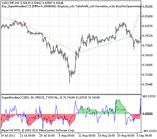 Exp_SuperWoodiesCCI - expert for MetaTrader 5