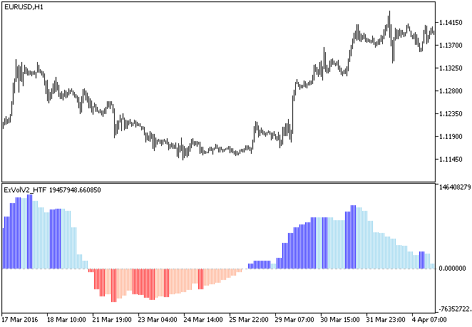 ExVolV2_HTF - indicator for MetaTrader 5