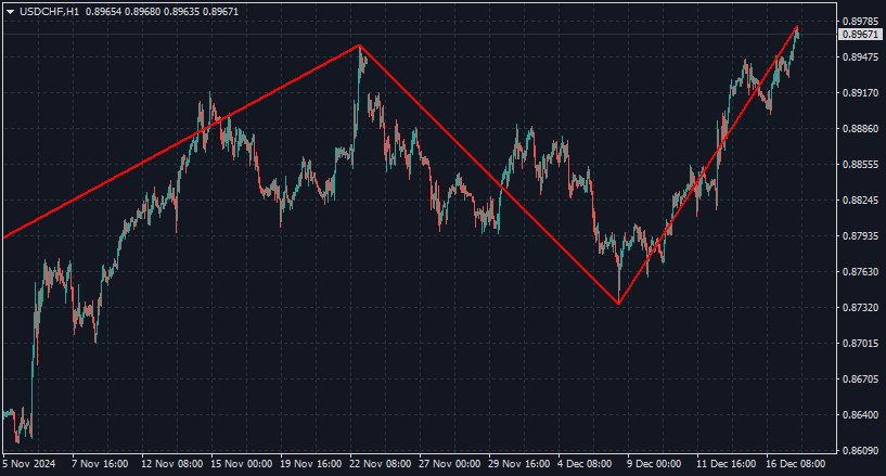 Auto Scale ZigZag - indicator for MetaTrader 4