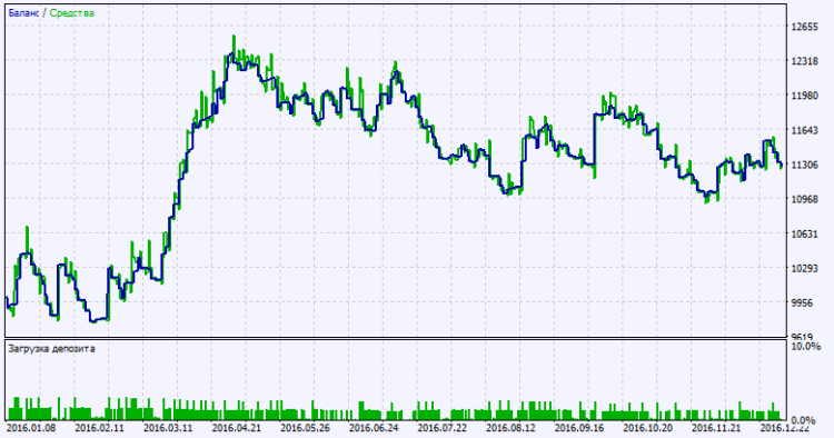 Exp_SilverTrend_ColorJFatl_Digit_MMRec - expert for MetaTrader 5