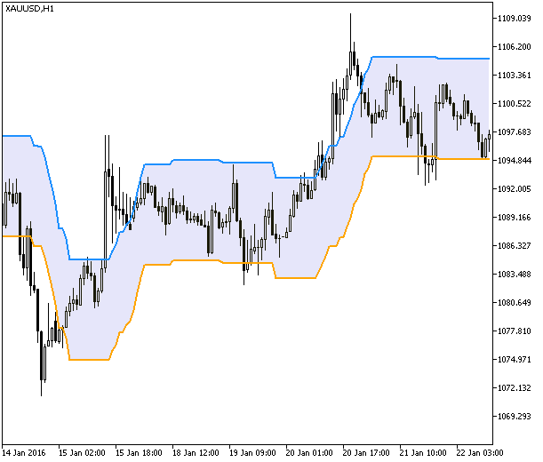 i-CAiChannel - indicator for MetaTrader 5
