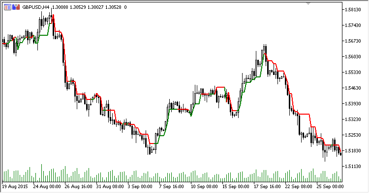 SuperTrend - indicator for MetaTrader 5