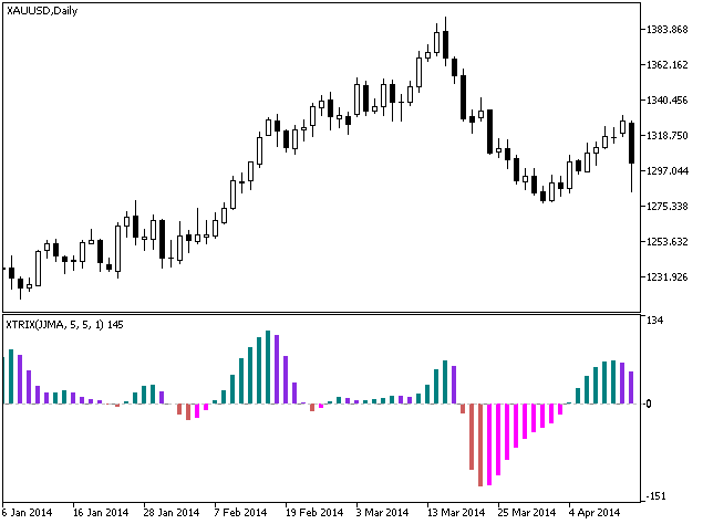 ColorXTRIX_Histogram - indicator for MetaTrader 5