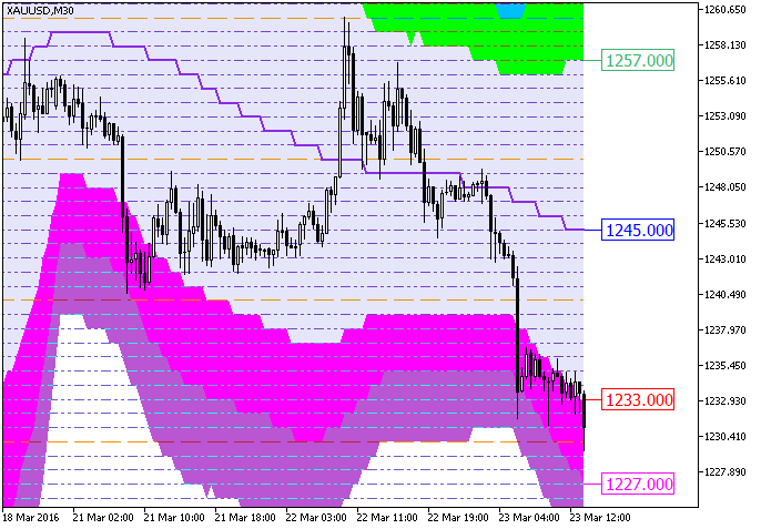 XMA_BBx7_Cloud_Digit_Grid - indicator for MetaTrader 5