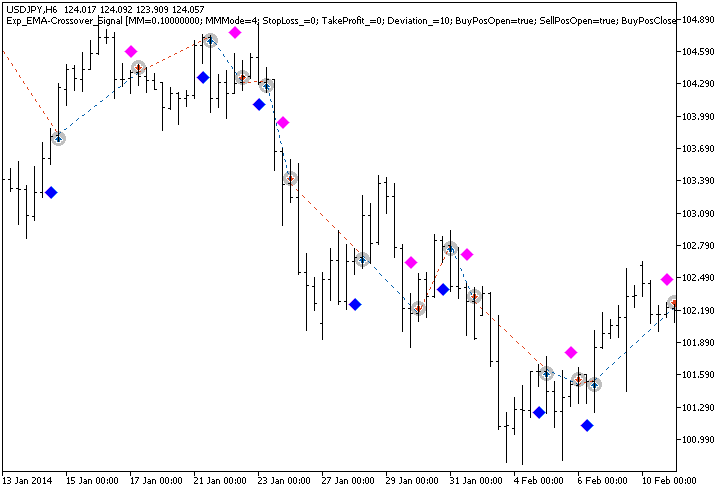 Exp_EMA-Crossover_Signal - expert for MetaTrader 5