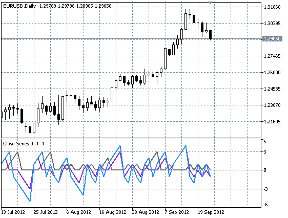 CloseSeries - indicator for MetaTrader 5