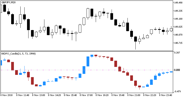 XXDPO_Candle - indicator for MetaTrader 5