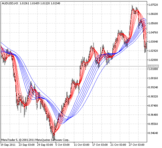 GMMA - indicator for MetaTrader 5