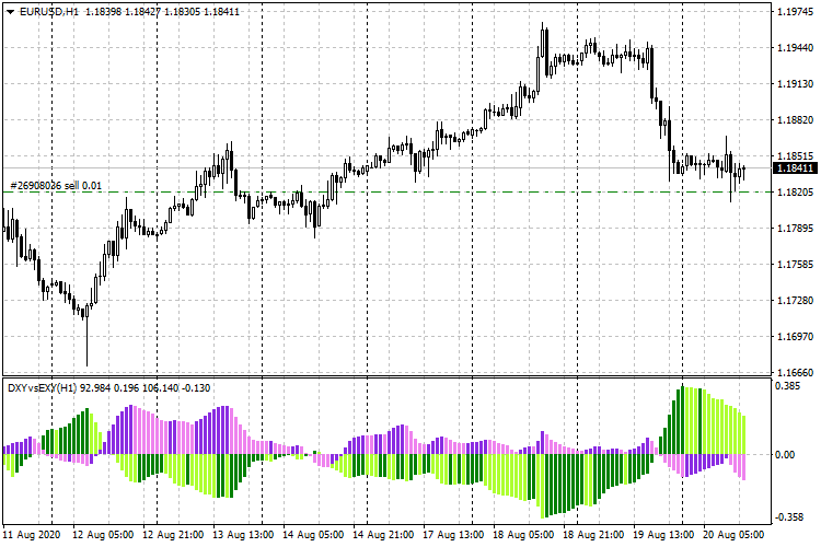DXYvsEXY for MT4 - indicator for MetaTrader 4