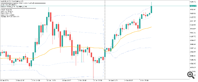 Adaptive VWAP Institutional - indicator for MetaTrader 5