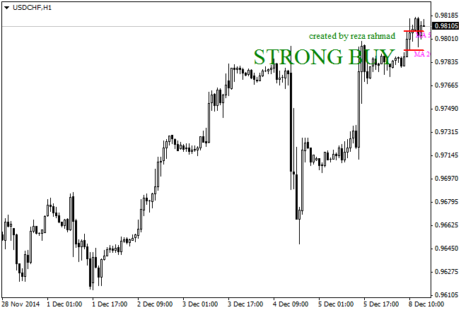 Open with break MA - indicator for MetaTrader 4