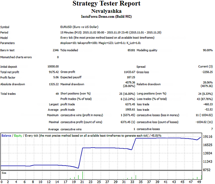 Updated Nevalyashka - expert for MetaTrader 4