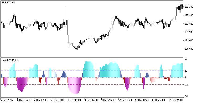 ColorXWPR_Histogram - indicator for MetaTrader 5