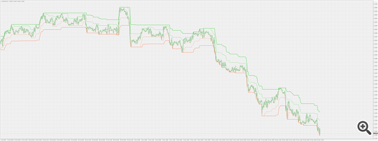Limit channels - indicator for MetaTrader 4